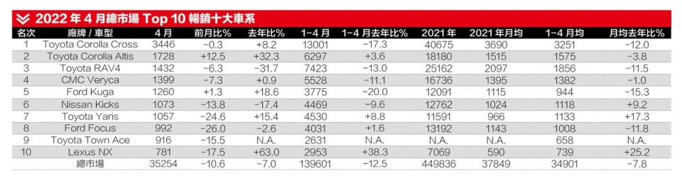 2022年4月總市場Top 10暢銷十大車系