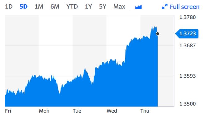 The pound has been climbing over the past week. Chart: Yahoo Finance