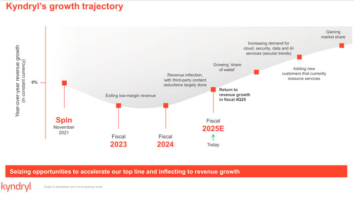 An outline of Kyndryl's planned growth trajectory, showing a trough in 2023 and 2024.