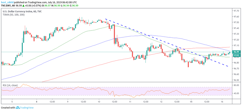 US Dollar Index 60 Min 16 July 2019