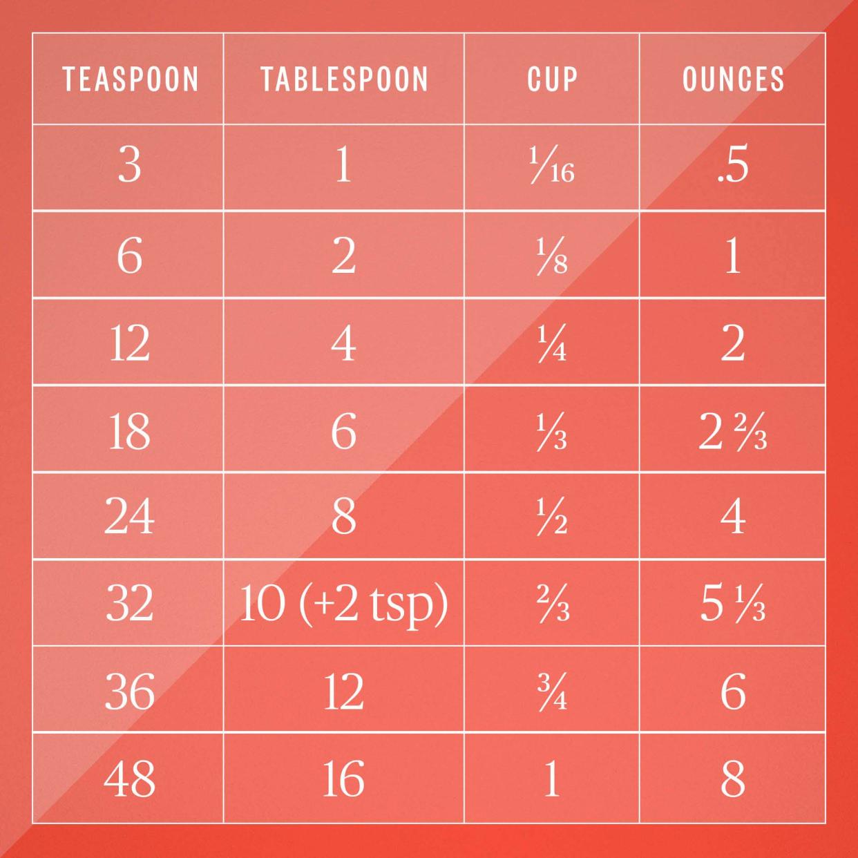 Use this handy chart to help you convert between measurements while cooking.