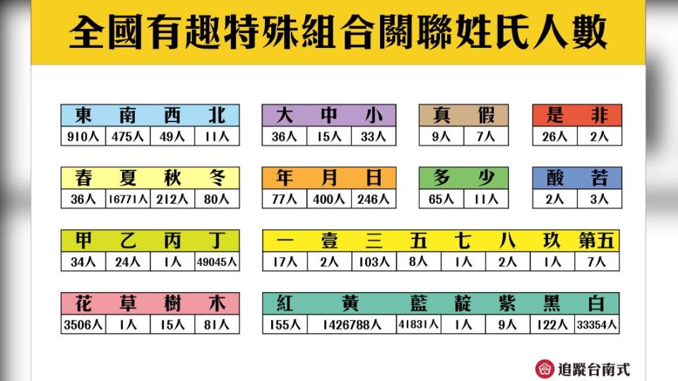 全國有趣特殊組合關聯姓氏人數。（圖／翻攝自臉書粉專「台南式」）