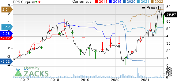 Scientific Games Corp Price, Consensus and EPS Surprise