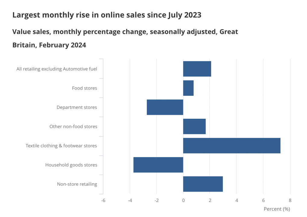 Chart: ONS