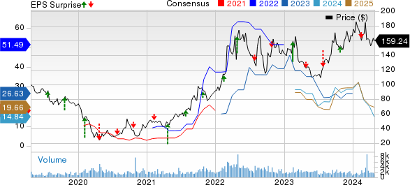 Arch Resources Inc. Price, Consensus and EPS Surprise