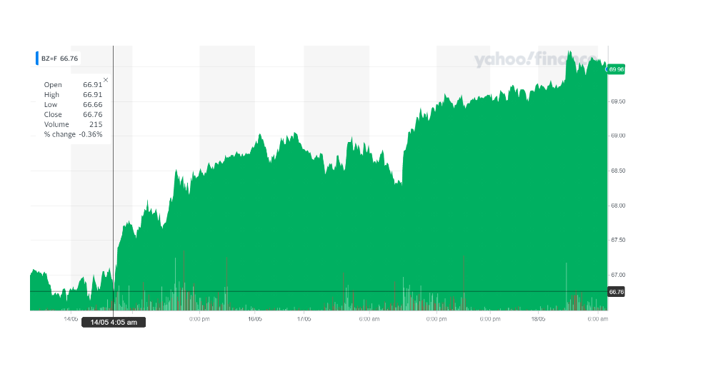 Brent crude rose on Tuesday afternoon. Chart: Yahoo Finance UK