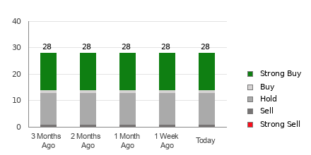 Broker Rating Breakdown Chart for TWLO