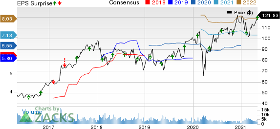 FMC Corporation Price, Consensus and EPS Surprise