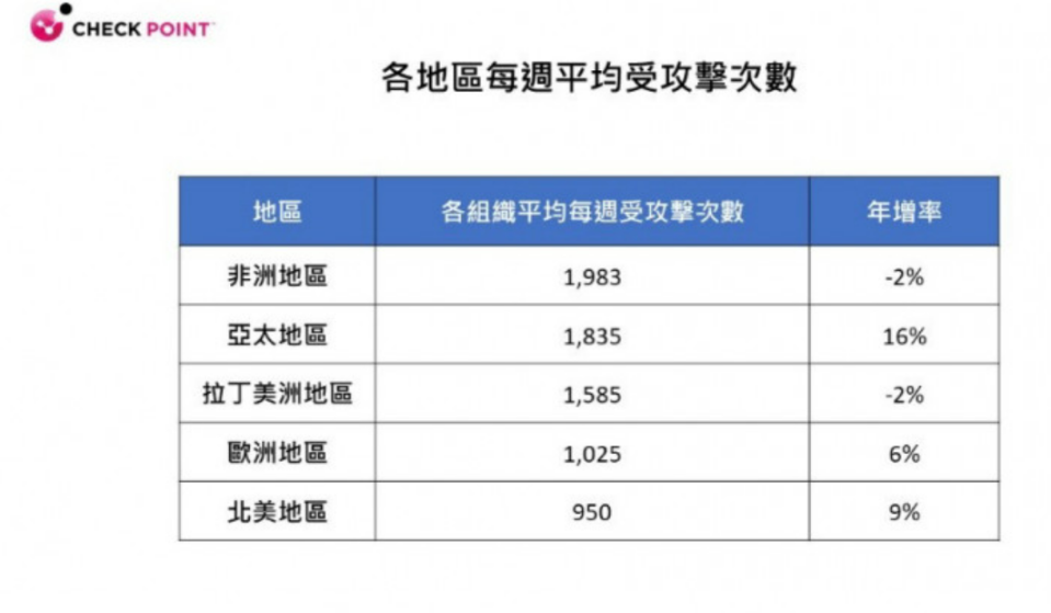 2023年第1季全球網路攻擊次數每週平均增加7%。   圖：Check Point Software/提供