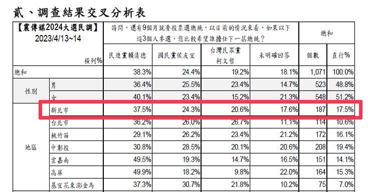 民調顯示，侯友宜的「本命區」新北市竟大輸賴清德13.2%（圖／震傳媒提供）