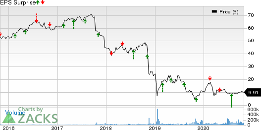 Pacific Gas  Electric Co. Price and EPS Surprise