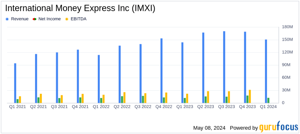 International Money Express Inc (IMXI) Q1 Earnings: Aligns with EPS Projections and Surpasses Revenue Forecasts