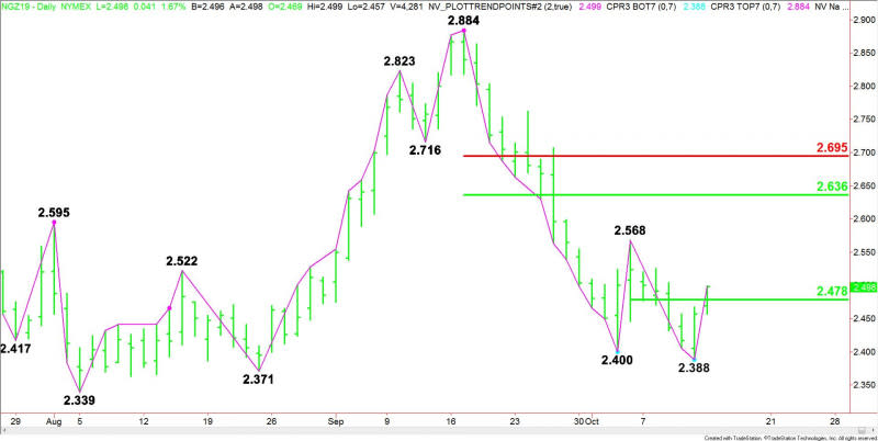 Daily December Natural Gas