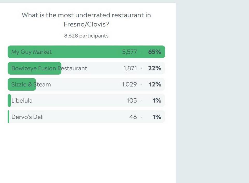 Poll results for the most underrated restaurant in town.