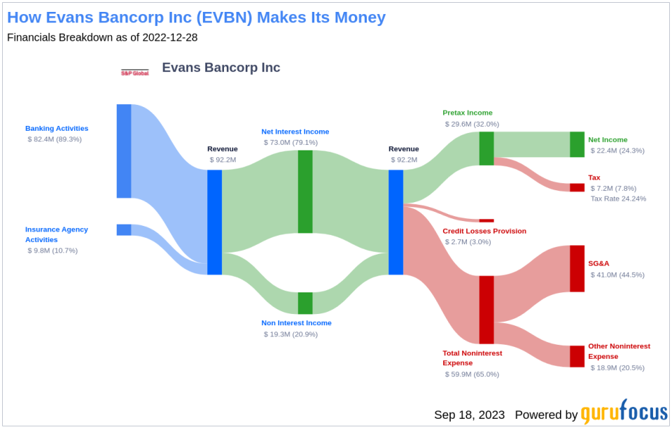 Evans Bancorp Inc (EVBN): A Comprehensive Analysis of Dividend Performance and Sustainability