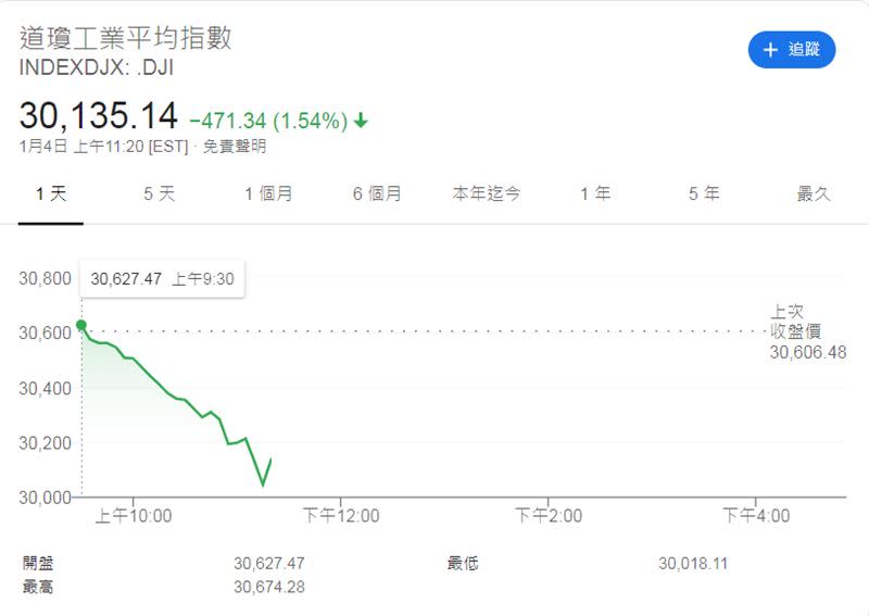 道瓊指數跌幅顯著。（圖／翻攝自Google）