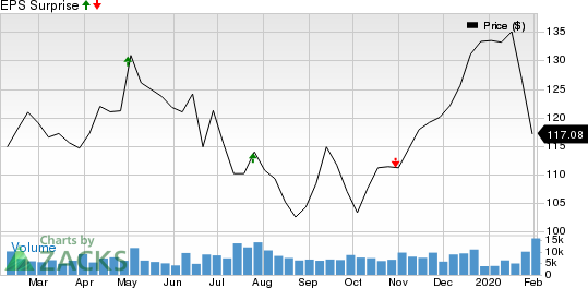 Royal Caribbean Cruises Ltd. Price and EPS Surprise