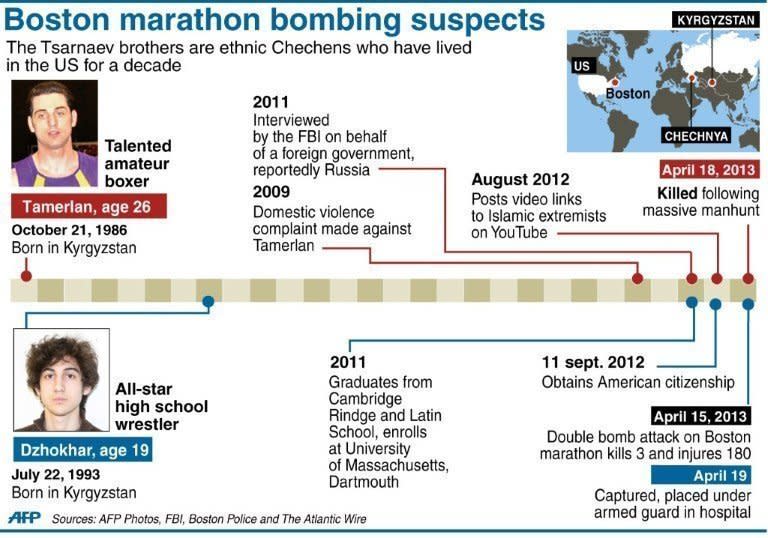 Profiles of the two brothers suspected of carrying out the twin bomb attacks on the Boston marathon