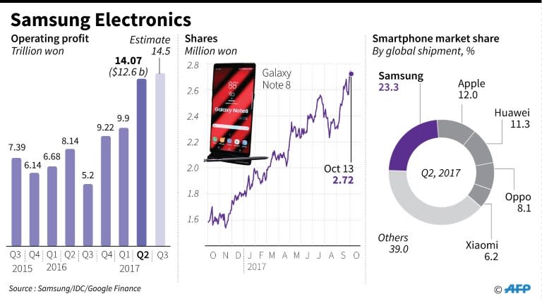 Graphic charting Samsung's operating profit, smartphone market share and share performance in the past year