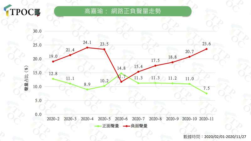 高嘉瑜網路正負聲量走勢。（TPOC提供）