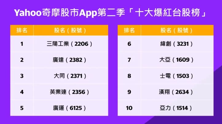 Yahoo奇摩股市App公布第二季「十大爆紅台股榜」、「五大爆紅ETF榜」