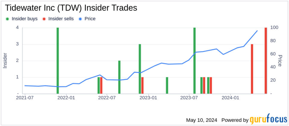 Insider Sale: Tidewater Inc (TDW) Director, President & CEO Quintin Kneen Sells 150,000 Shares