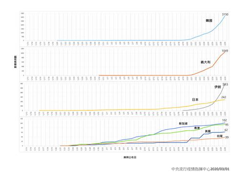 陳時中指出，尾巴愈翹愈危險，日本那條黃線目前仍算平穩。（圖／中央流行疫情指揮中心提供）