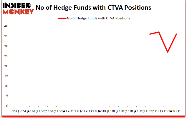 Is CTVA A Good Stock To Buy?