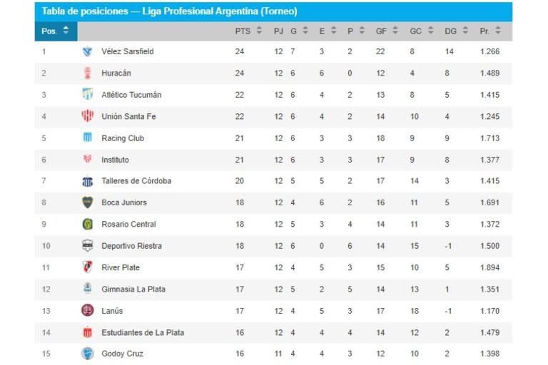 La tabla de posiciones de la Liga Profesional 2024 la ruta hacia el