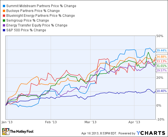 SMLP Chart