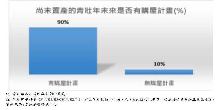 20170317-天如專題，尚未置產的青壯年未來是否有購屋計畫（資料來源：屋比趨勢研究中心）拷貝.jpg