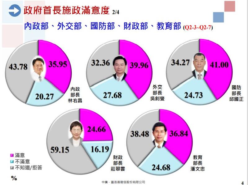 中廣董事長趙少康委託蓋洛普民調公司進行「2023年政府首長施政滿意度及2024年總統選舉民意調查」(圖/中廣蓋洛普民調提供)