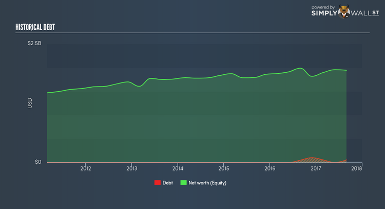 NasdaqGS:PAYX Historical Debt Dec 21st 17