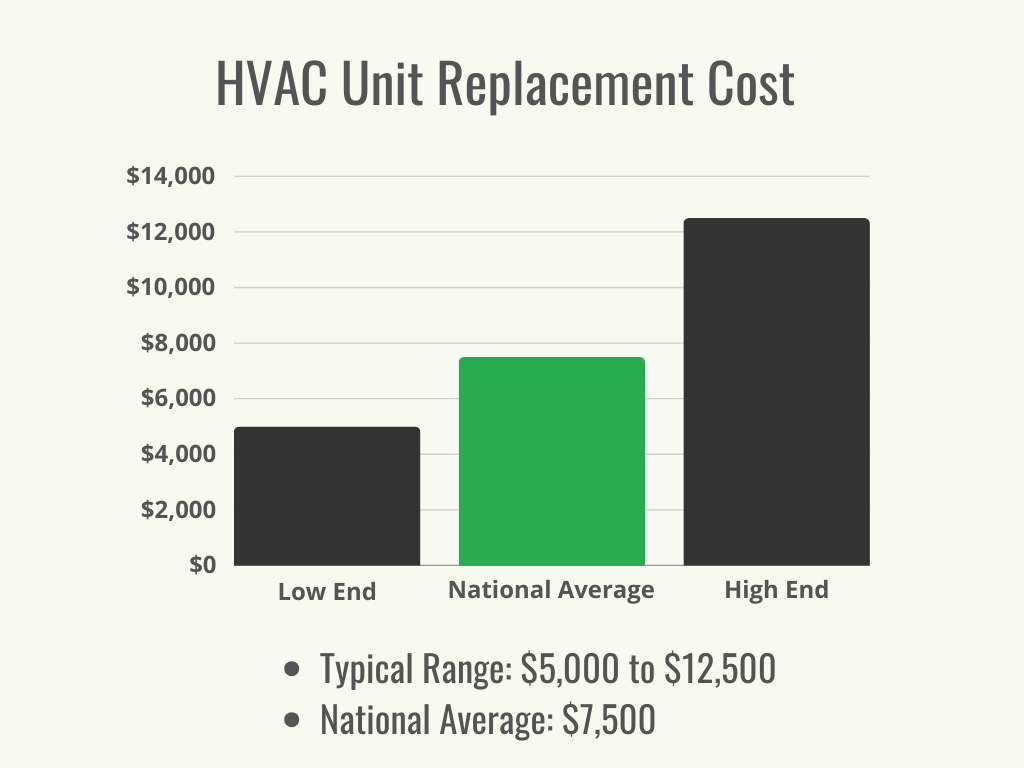 Visual 1 - HomeAdvisor - HVAC Unit Replacement Cost - Cost Range + Average - March 2024