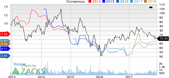 China Petroleum & Chemical Corporation Price and Consensus