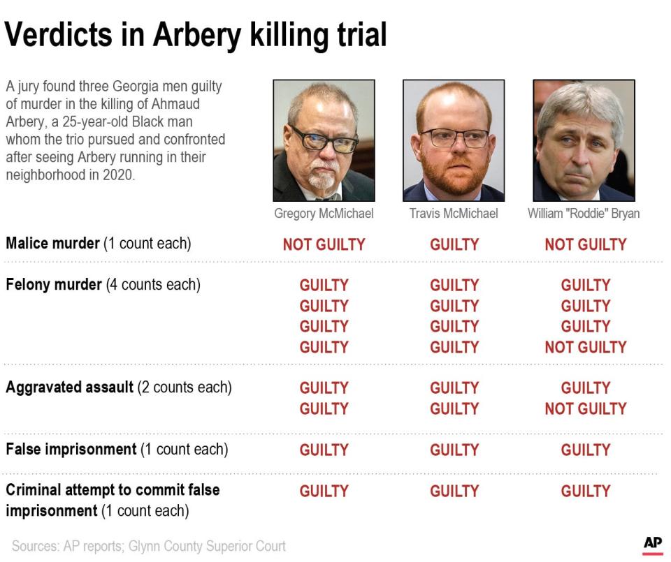 A jury on Nov. 24, 2021, found three Georgia men guilty of murder in the killing of Ahmaud Arbery last year.