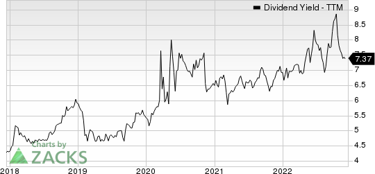 Alexander's, Inc. Dividend Yield (TTM)