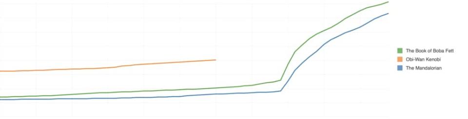 Number of followers on the TV Time app for “The Book of Boba Fett,” “Obi-Wan Kenobi,” and “The Mandalorian” 10 days out from release.