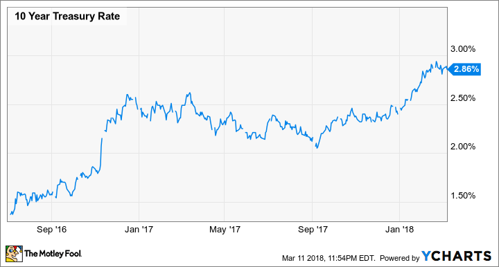 10 Year Treasury Rate Chart