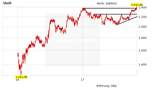 Royal Dutch Shell: Dank BP zum Kaufsignal