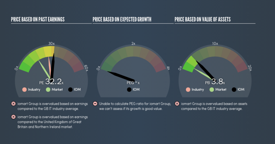 AIM:IOM Price Estimation Relative to Market, April 23rd 2019