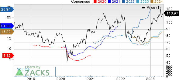 Bayerische Motoren Werke AG Price and Consensus