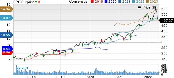 Costco Wholesale Corporation Price, Consensus and EPS Surprise