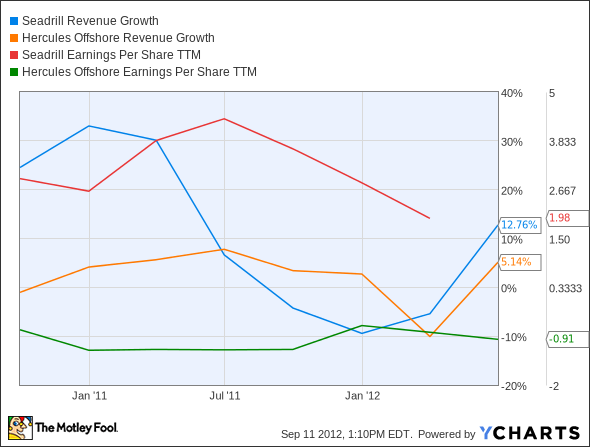 SDRL Revenue Growth Chart