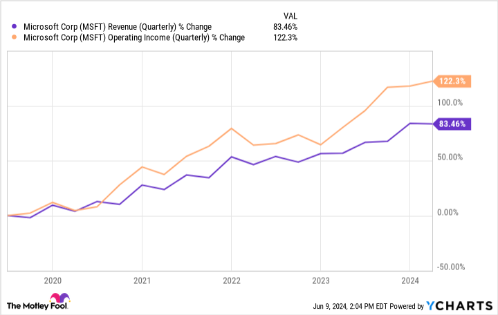 MSFT sales (quarterly) chart