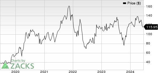 DexCom, Inc. Price