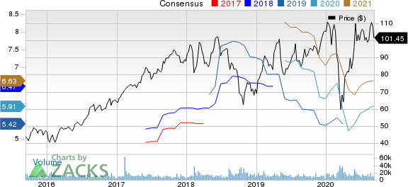 Microchip Technology Incorporated Price and Consensus