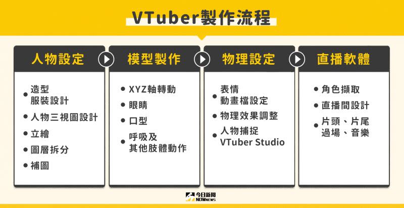 ▲如何成為一名VTuber。（圖／NOWNews製圖）