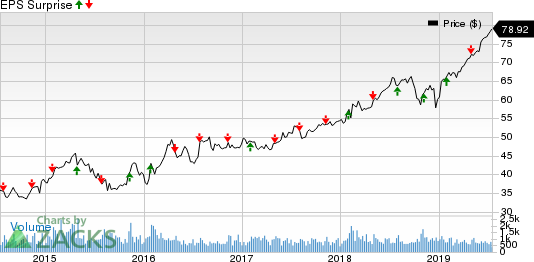 CGI Group, Inc. Price and EPS Surprise