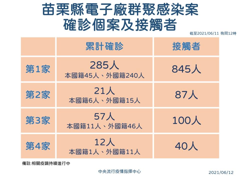 苗栗縣電子廠群聚感染確診個案及接觸者。（圖／中央流行疫情指揮中心）